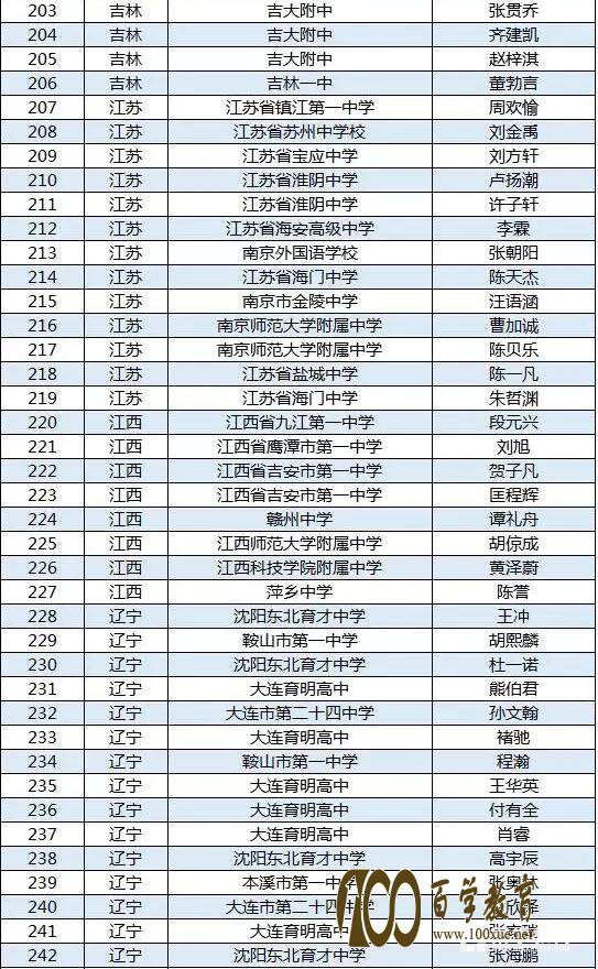 第34届全国中学生物理竞赛决赛省队最全名单,这些地方的学生进入决赛