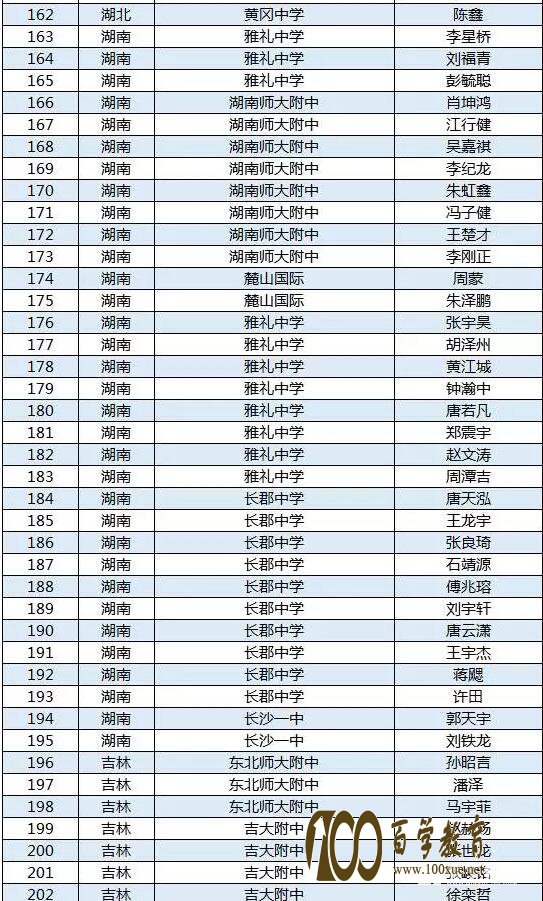 第34届全国中学生物理竞赛决赛省队最全名单,这些地方的学生进入决赛