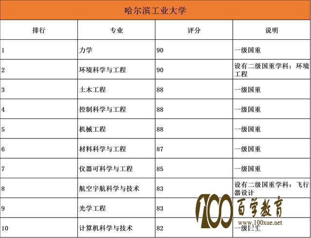 985院校专业哪家强?20所985大学最强十大顶尖专业盘点!清北最厉害的原来是……