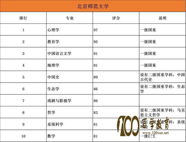985院校专业哪家强?20所985大学最强十大顶尖专业盘点!清北最厉害的原来是……