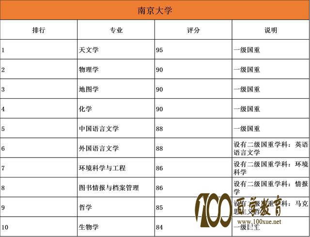 985院校专业哪家强?20所985大学最强十大顶尖专业盘点!清北最厉害的原来是……