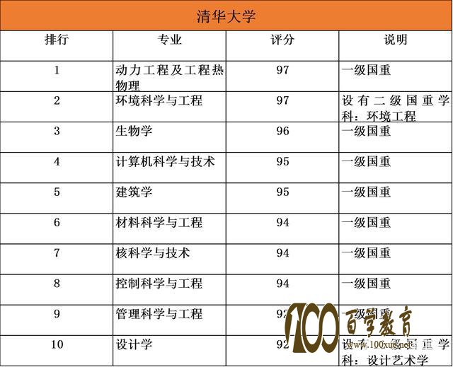 985院校专业哪家强?20所985大学最强十大顶尖专业盘点!清北最厉害的原来是……