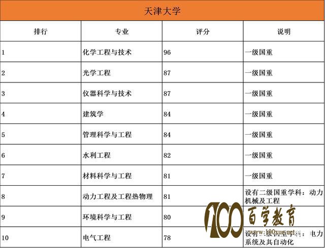 985院校专业哪家强?20所985大学最强十大顶尖专业盘点!清北最厉害的原来是……