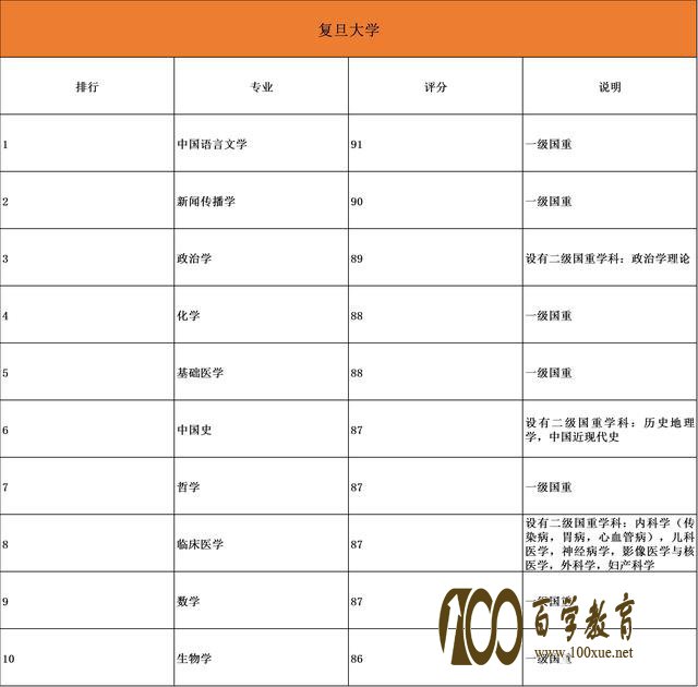 985院校专业哪家强?20所985大学最强十大顶尖专业盘点!清北最厉害的原来是……