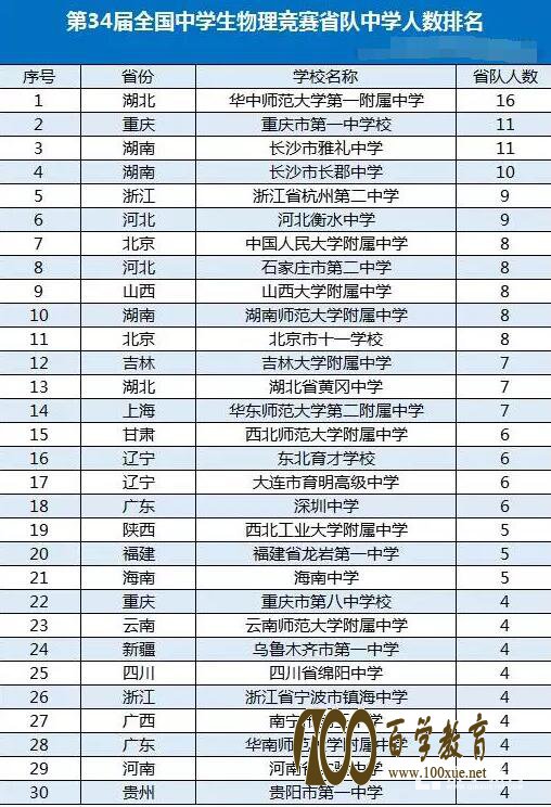 第34届全国中学生物理竞赛省队中学人数排行榜,哪所中学最强势?