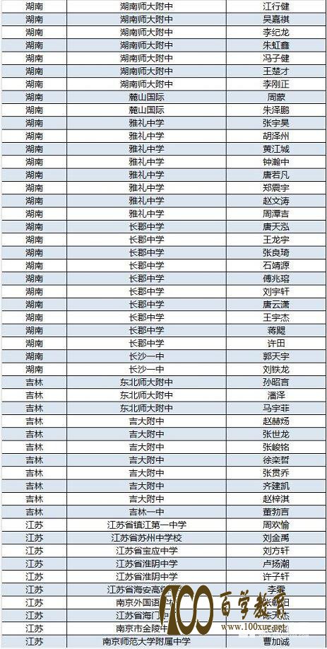 2017年高中物理竞赛复赛各省市人数分布及省队选手名单,附决赛时间