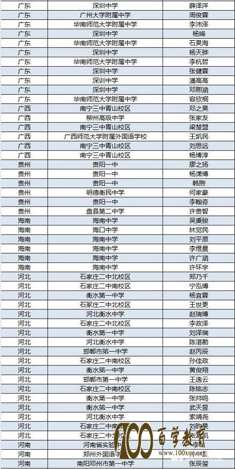 2017年高中物理竞赛复赛各省市人数分布及省队选手名单,附决赛时间