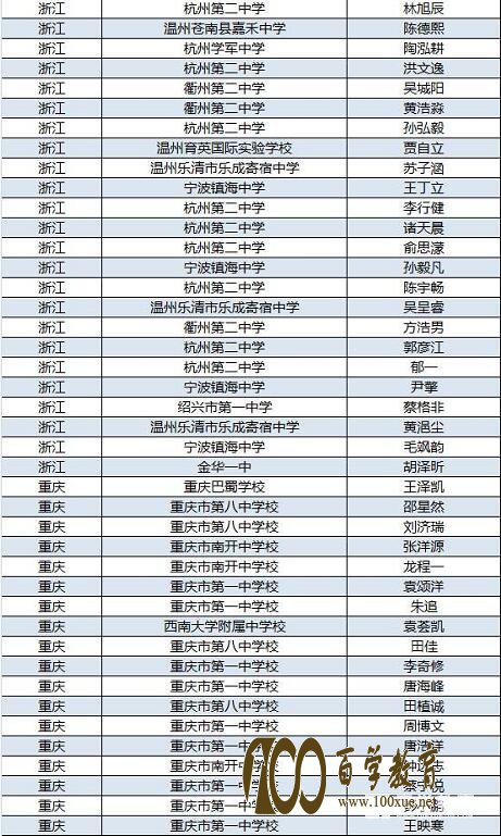 2017年高中物理竞赛复赛各省市人数分布及省队选手名单,附决赛时间