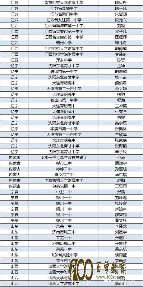 2017年高中物理竞赛复赛各省市人数分布及省队选手名单,附决赛时间