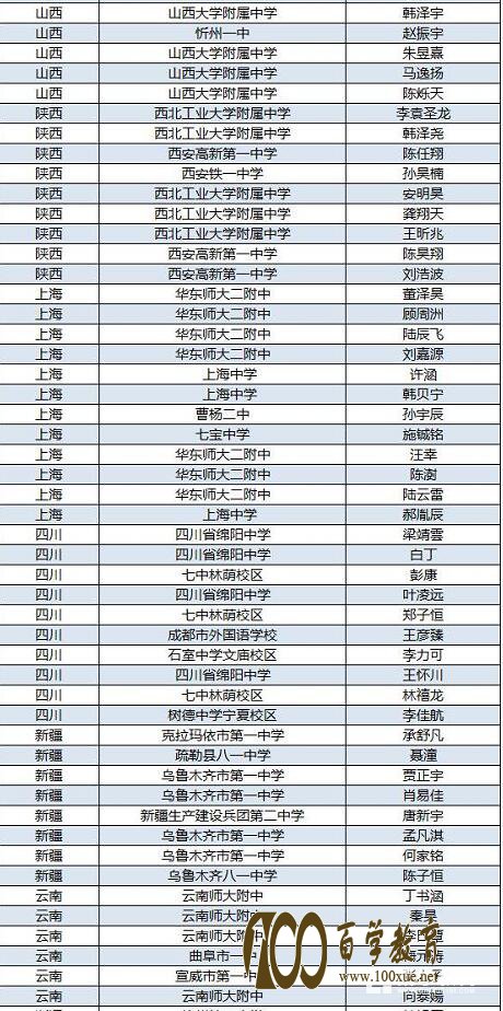 2017年高中物理竞赛复赛各省市人数分布及省队选手名单,附决赛时间