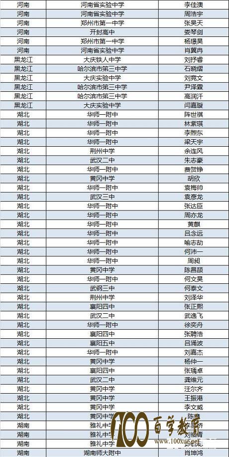 2017年高中物理竞赛复赛各省市人数分布及省队选手名单,附决赛时间