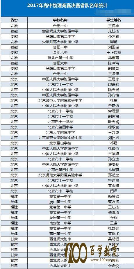 2017年高中物理竞赛复赛各省市人数分布及省队选手名单,附决赛时间