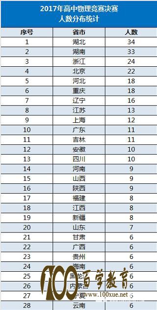 2017年高中物理竞赛复赛各省市人数分布及省队选手名单,附决赛时间