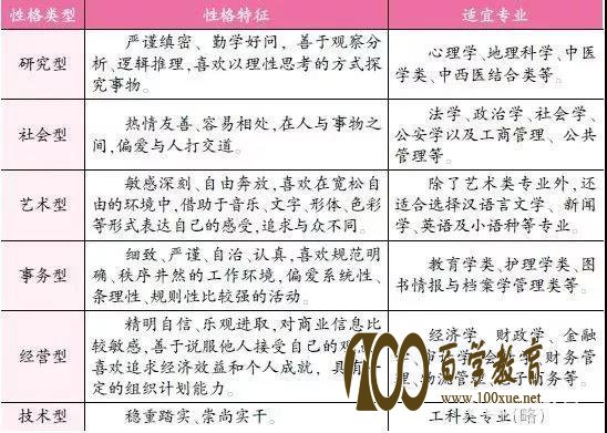 除了学科特长选专业之外,自招考生还需兼顾性格特征择专业(附对应专业)