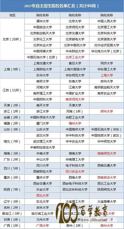 2017年这些大学具有自主招生资格,部分院校只针对本省招生