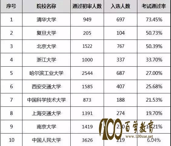 西安交通大学自主招生学科特长类别及可报考专业有哪些?招生人数是多少