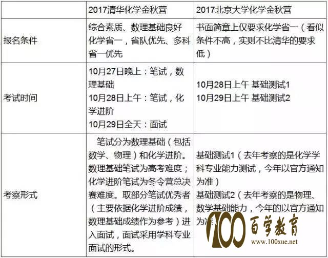 2017清华化学金秋营考试科目考什么?北大化学金秋营考试科目考什么?