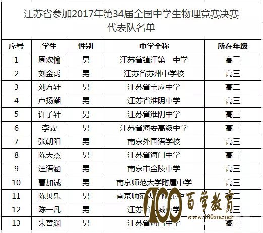 2017年各省物理复赛、化学决赛、数学联赛成绩、获奖名单最新公布