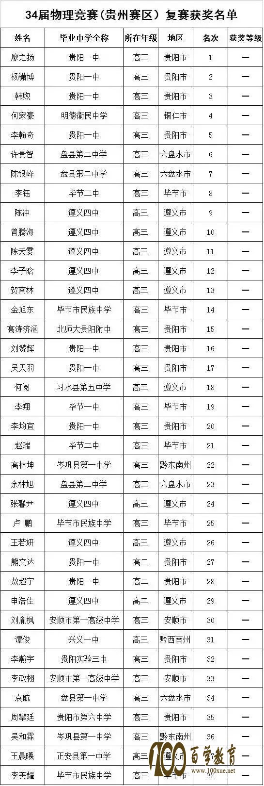 2017年各省物理复赛、化学决赛、数学联赛成绩、获奖名单最新公布