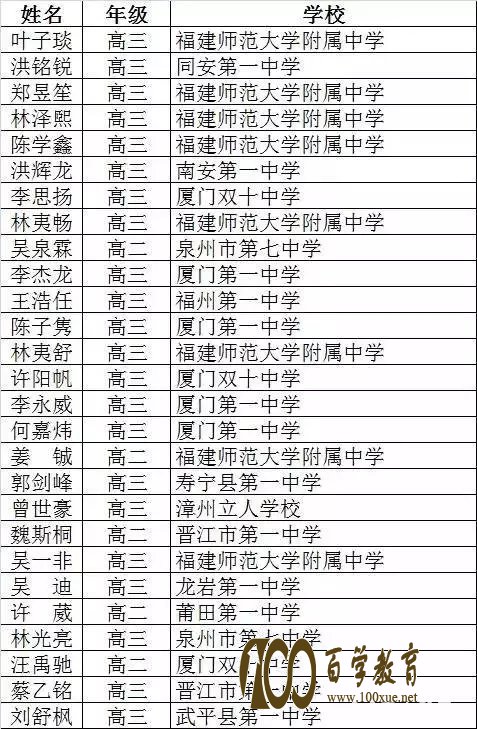 2017年各省物理复赛、化学决赛、数学联赛成绩、获奖名单最新公布