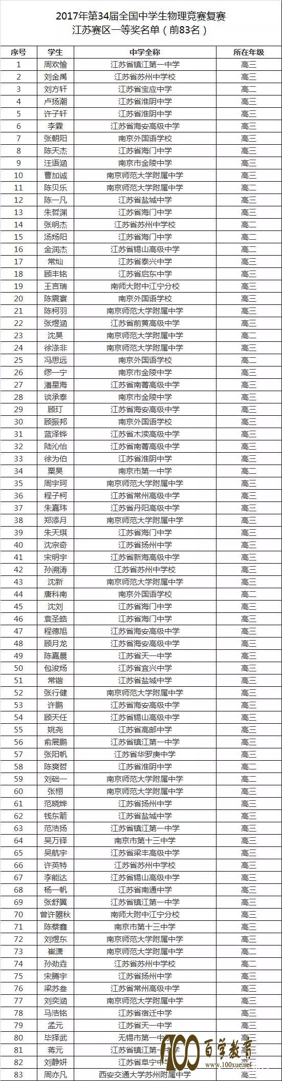 2017年各省物理复赛、化学决赛、数学联赛成绩、获奖名单最新公布
