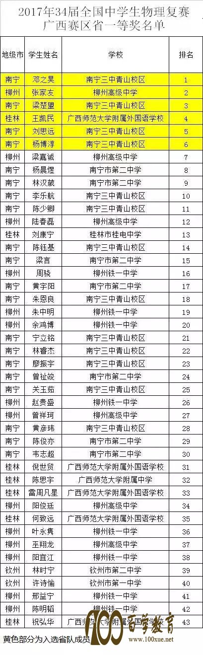 2017年各省物理复赛、化学决赛、数学联赛成绩、获奖名单最新公布