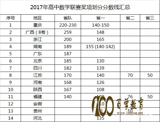 2017年各省高中数学联赛分数线汇总,各位考生快来查看吧!