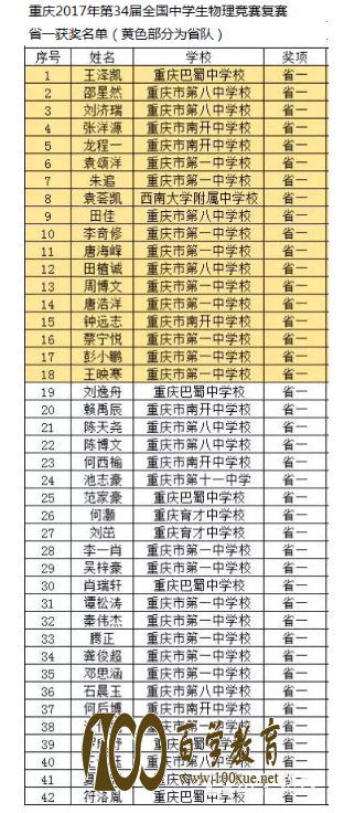 重庆2017年第34届全国中学生物理竞赛复赛省一获奖名单正式公布!共计42人获奖!