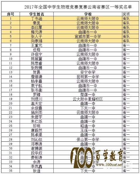 云南省2017年第34届全国中学生物理竞赛复赛省一获奖名单!共计35人奖!