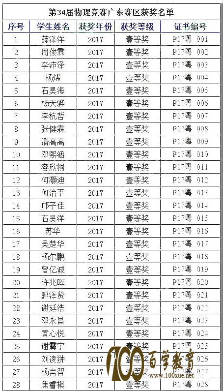 㶫ʡ201734ȫѧʡһ60˻񽱣