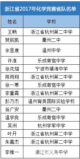 浙江省2017年第31届中国化学奥林匹克竞赛省队名单公布