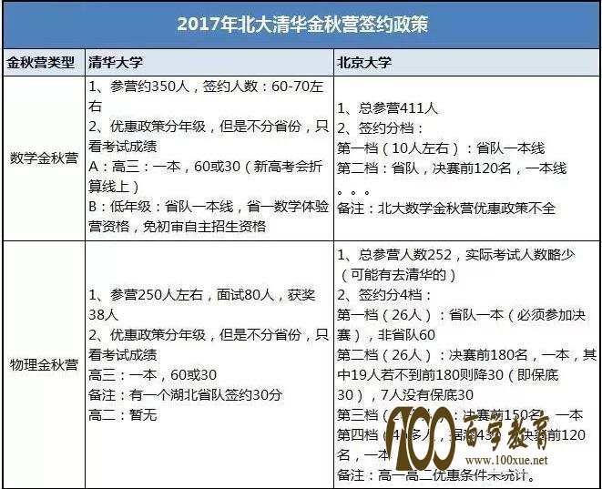 2017北清数学&物理金秋营优惠政策对比,有多少人成功签约了?