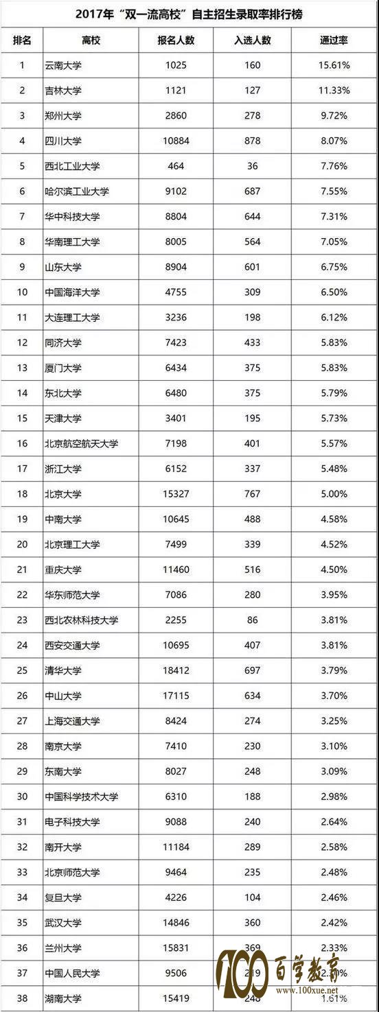 “双一流”大学自主招生录取率排行榜,哪些名校自招录取率zui高?