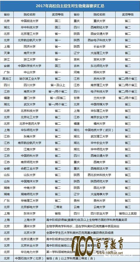 2017全国中学生生联赛获奖名单公布,附高校自招对生物竞赛要求