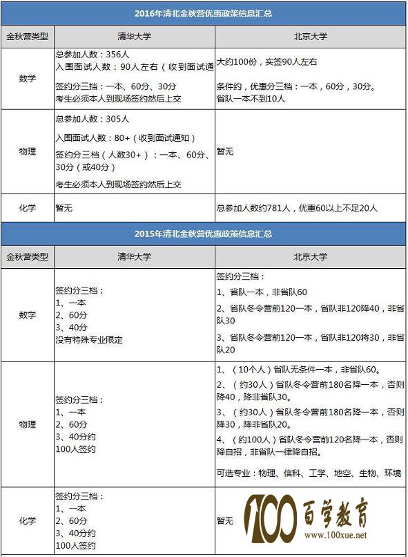 2017北大金秋营数学数学试题已出,都考了哪些内容?