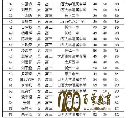 山西2017年全国高中数学联赛一等奖获奖名单:56人上榜!