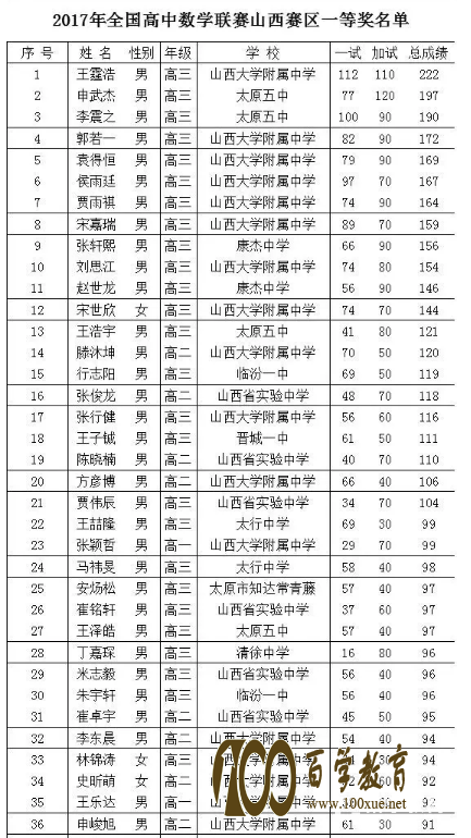 山西2017年全国高中数学联赛一等奖获奖名单:56人上榜!