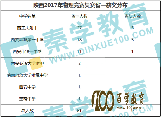陕西省2017年物理竞赛复赛省一获奖分布情况:西工大附中厉害了!!!