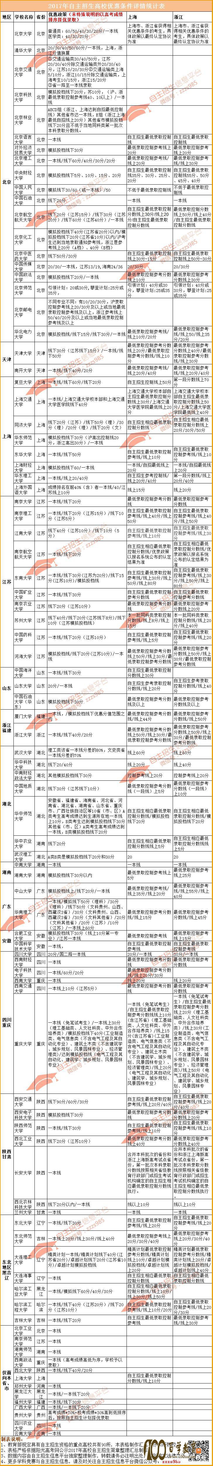 自主招生高校优惠政策大整理,你想了解的自招降分优惠全在这