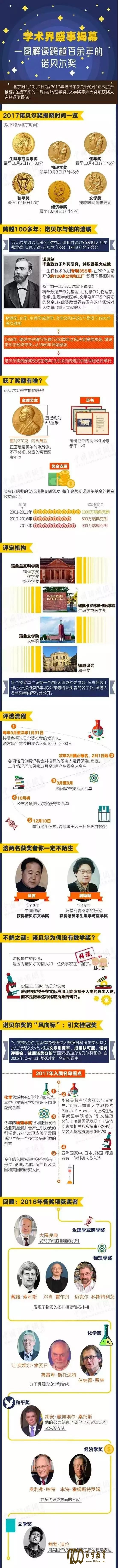 2017诺贝尔奖公布之后涉及哪些重要的自主招生考点?你一定不知道