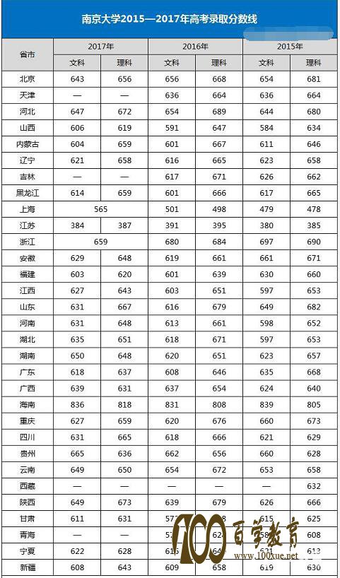 南京大学特殊招生条件|流程|类别|优势专业|录取分数线权威解读