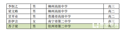 广西省2017年第31届中国化学竞赛初赛一等奖获奖名单：共计43人获奖！！！