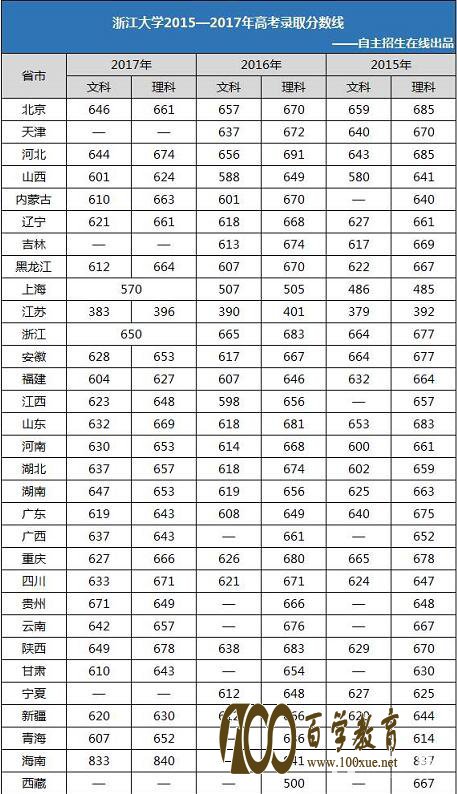 浙江大学特殊招生条件|报考流程|优势专业|招生类别录取人数及分数线