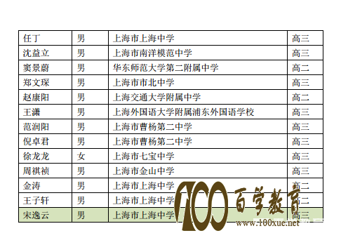 上海市2017年第31届中国化学竞赛初赛一等奖名单,快来看看吧!