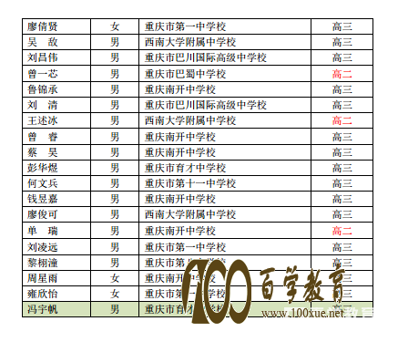 重庆赛区2017年第31届中国化学竞赛初赛一等奖名单