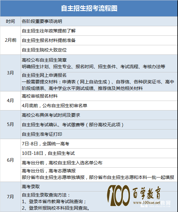 自主招生报名条件、流程是怎样的?简章发布前后应该怎么准备?