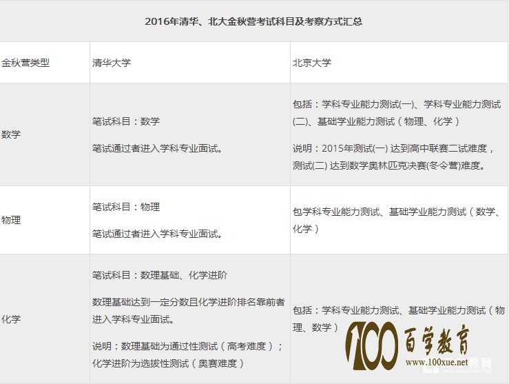 清华北大金秋营要考些什么?难不难?