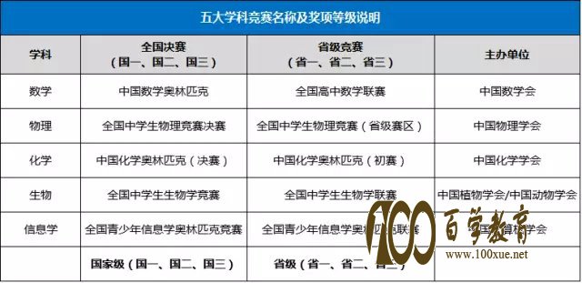 怎样知道自己竞赛的证书的等级是怎样的?判断证书等级的方法有哪些?