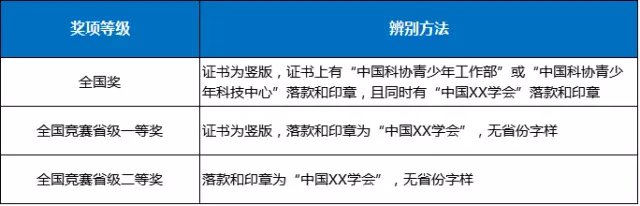 怎样知道自己竞赛的证书的等级是怎样的?判断证书等级的方法有哪些?