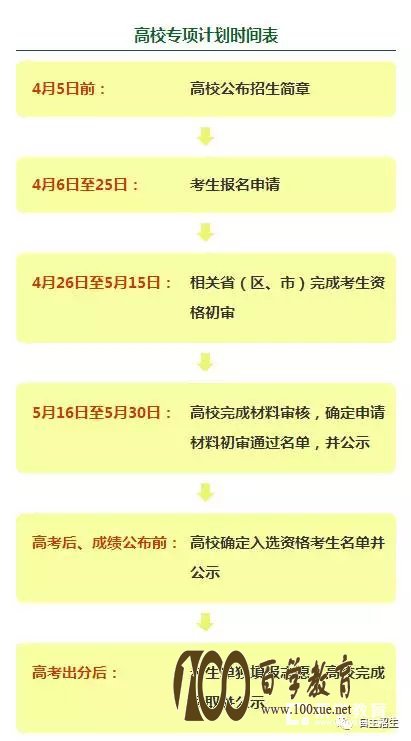 高校自主招生、综合评价、专项计划招生对象、时间流程、报名程序、录取原则最全解读